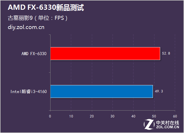 AMD新品六核PK酷睿i3