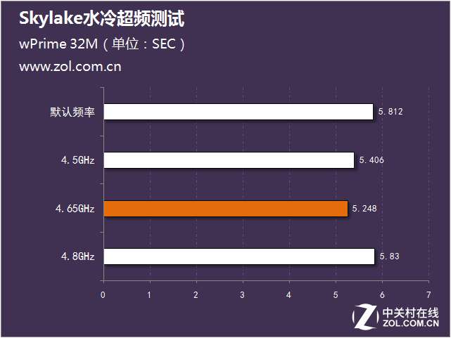 Skylake水冷超頻測試 
