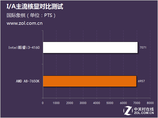 I/A主流核顯對比測試