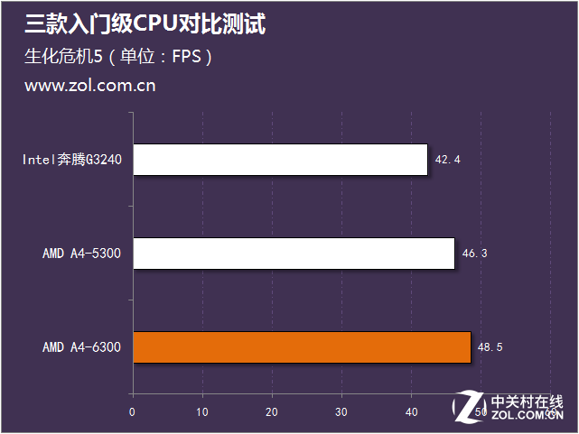 暢玩經(jīng)典游戲 三款入門級CPU對比測試 