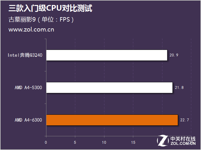 暢玩經(jīng)典游戲 三款入門級CPU對比測試 