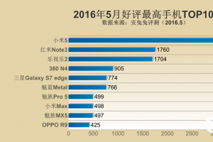 安兔兔公布：2016年5月好評最高手機TOP10