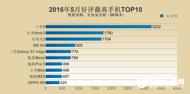 安兔兔公布:2016年5月好評最高手機TOP10