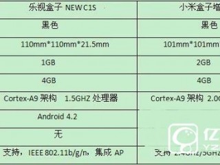 樂視盒子New C1S和小米盒子增強版區(qū)別對比評測