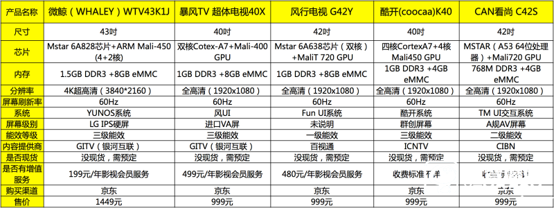 五款40寸智能電視參數橫向對比表格