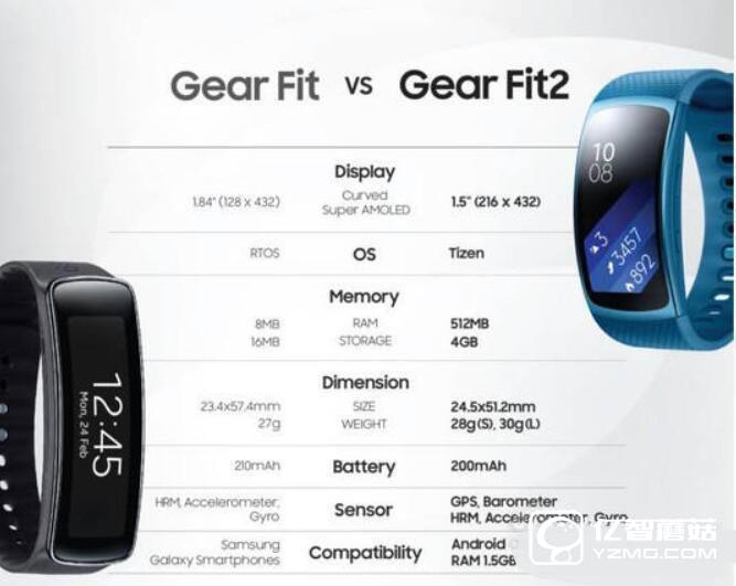 三星Gear Fit2與Gear Fit手環對比哪個更強？看看就知道了