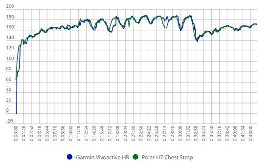 Vivoactive HR外形不搶眼+心率監測準確性差一些