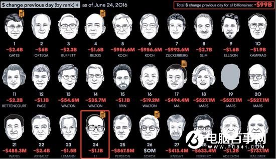 英國脫歐李嘉誠資產縮水73億  蓋茨巴菲特更慘