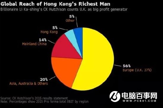 英國脫歐李嘉誠資產縮水73億  蓋茨巴菲特更慘