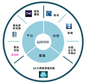 揭秘一個真實的暴風：硬件虧損、內容無望