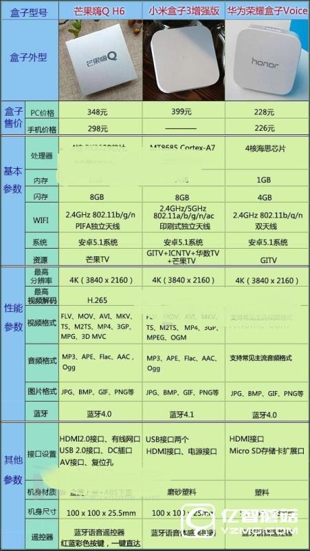 語音電視盒子哪款好？海美迪/小米/華為橫向評測介紹