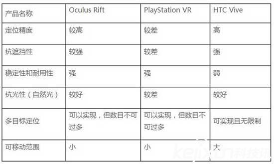 索尼手柄可能成為PSVR軟肋？ 讓我們用參數說話