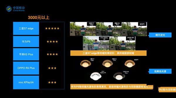 誰(shuí)最強(qiáng)？19款熱門手機(jī)拍照比拼：第一果然是它