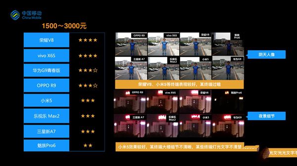 誰(shuí)最強(qiáng)？19款熱門手機(jī)拍照比拼：第一果然是它