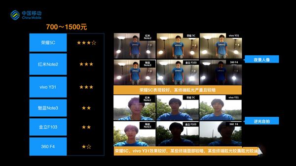 誰(shuí)最強(qiáng)？19款熱門手機(jī)拍照比拼：第一果然是它