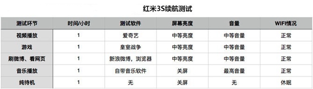 紅米3S續航怎么樣 紅米3S續航測試評測