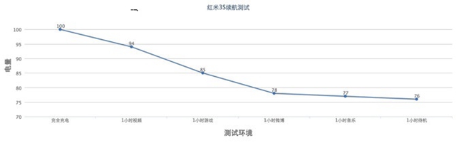 紅米3S續航怎么樣 紅米3S續航測試評測