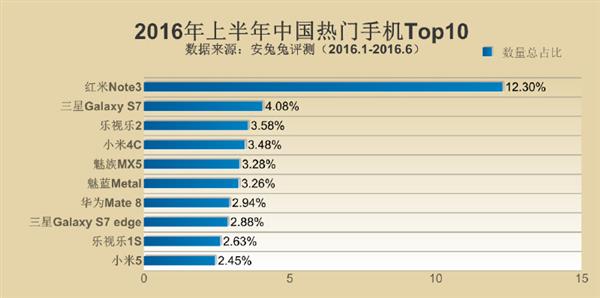 2016年上半年全球熱門手機Top10發布