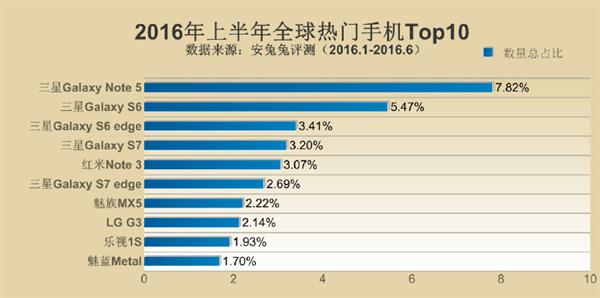 2016年上半年全球熱門手機Top10發布