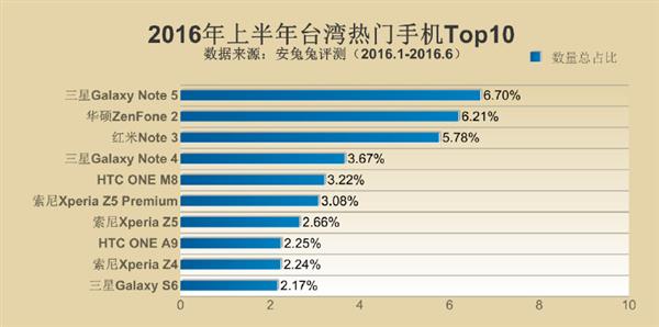 2016年上半年全球熱門手機Top10發布