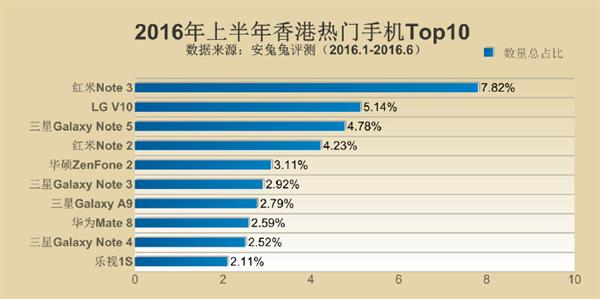 2016年上半年全球熱門手機Top10發布