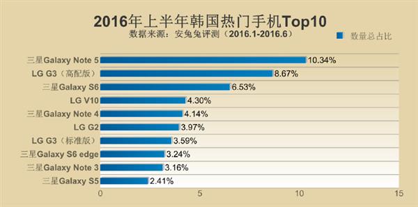 2016年上半年全球熱門手機Top10發布