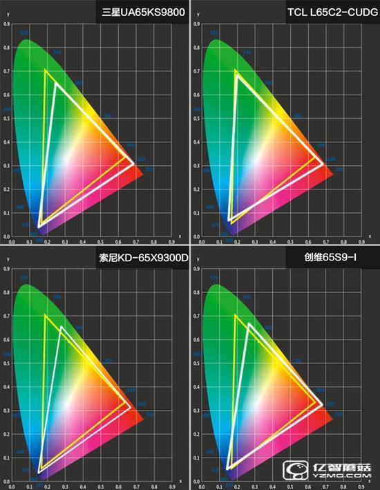 四款65智能電視畫質對比