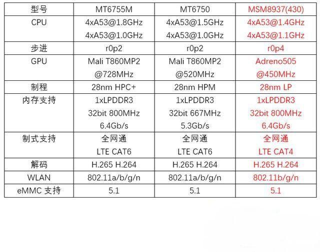紅米3s/魅藍3對比評測:驍龍430對上聯(lián)發(fā)科MT6750