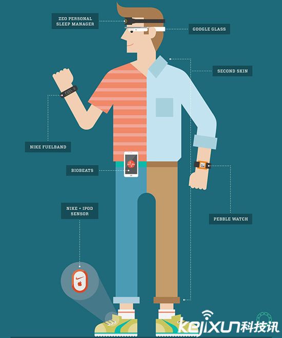 智能穿戴泄露信息風險曝光 只有蘋果值得相信？