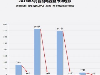 家電大數據調查解析 電視盒子銷量暴跌的原因何在？