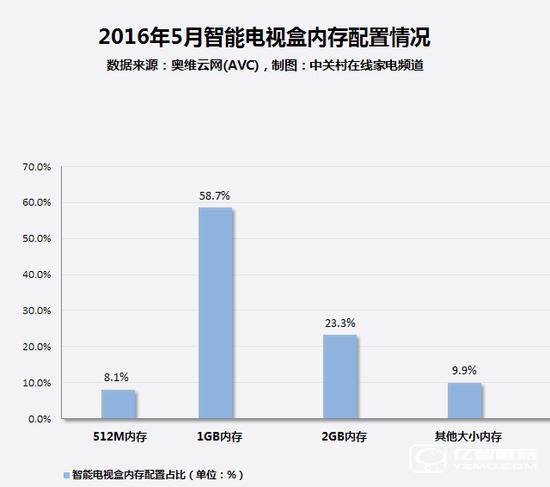 1GB內存是目前智能電視盒的主流配置，2GB內存機型緊隨其后