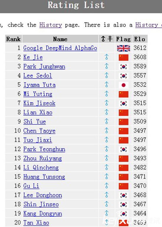 阿爾法狗圍棋世界登頂 柯潔與阿爾法終將一戰