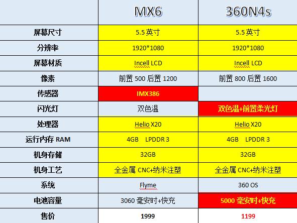 魅族MX6與360N4s對比：800元貴到哪兒了？