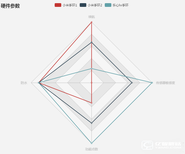 小米手環1/小米手環2/樂心手環mambo HR對比評測 哪款更值得買?