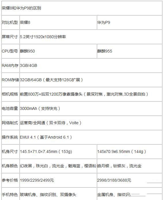 華為P9和榮耀8對比有什么區(qū)別:899元貴在哪