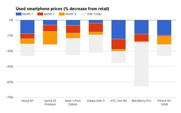 超意外!iPhone并不是最保值手機:第一竟是它