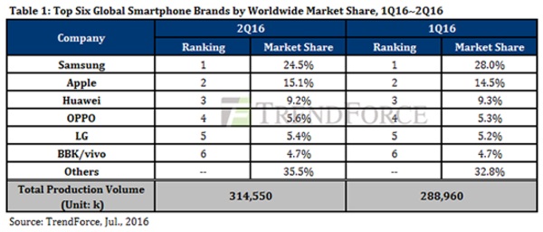 Q2手機排名出爐:小米居然落后了華為這么多