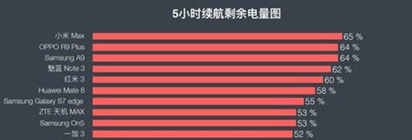 超大電量+極速快充的手機推薦 從此告別“自動關機”