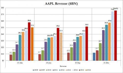 庫克：蘋果iPhone銷量不反應真實需求