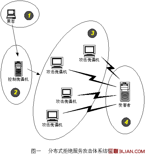 分布式拒絕服務攻擊(DDoS)原理