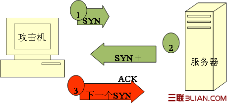 圖三 Syn Flood歹意地不完結(jié)三次握手
