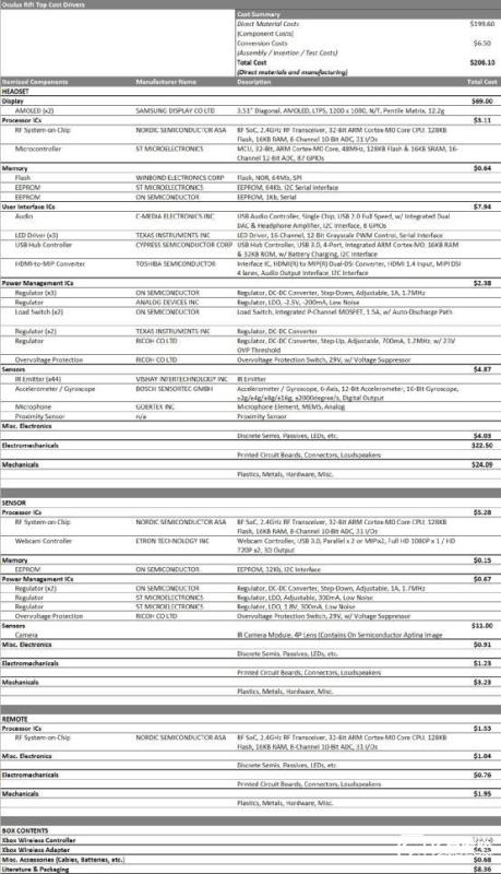 最新拆解表明Oculus Rift零件成本約200美元