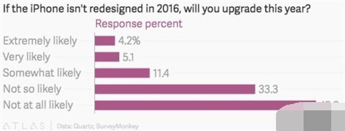 外形就這樣!iPhone 7創新太少的后果是...