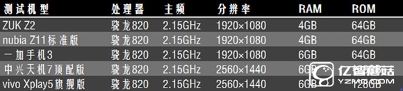 驍龍820手機有哪些?5款驍龍820手機性能測試
