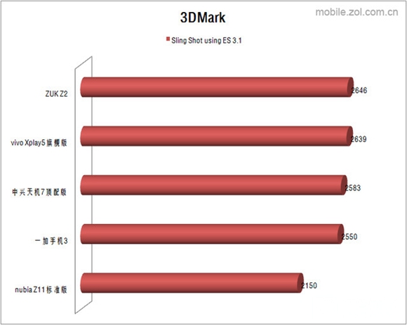 驍龍820手機有哪些?5款驍龍820手機性能測試