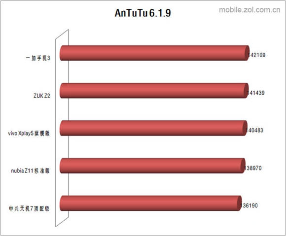 驍龍820手機有哪些?5款驍龍820手機性能測試