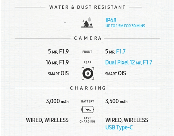 三星Note7與Note5有什么區別 一圖看懂三星Note7與Note5差異