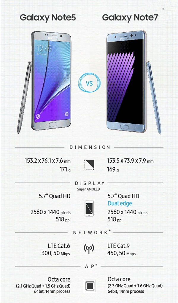 三星Note7與Note5有什么區別 一圖看懂三星Note7與Note5差異