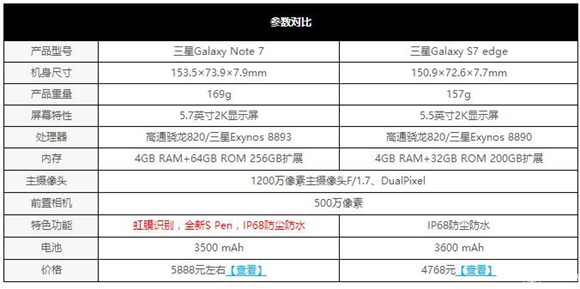 三星Note7與S7 Edge怎么選 三星Note7與S7 Edge簡單對比