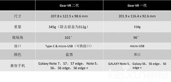 三星Gear VR2改進不大？ 19日發售市場不被看好